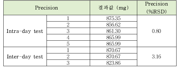 제일인산칼슘의 정량시험법 intra-day, inter-day 정밀도 테스트 결과