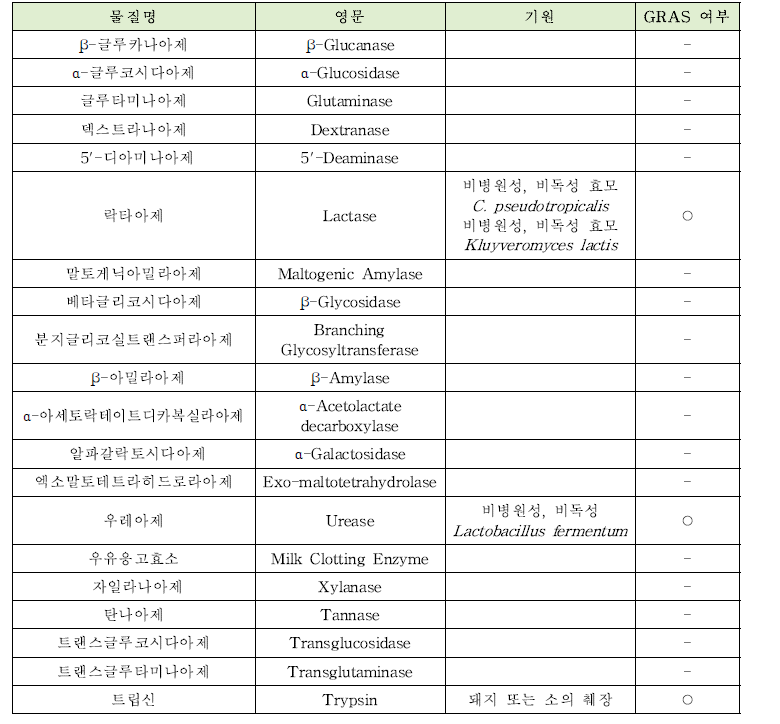 연구대상 효소류 GRAS 지정현황