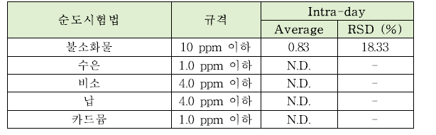 제일인산칼슘의 순도시험법 intra-day 정밀도 테스트 결과