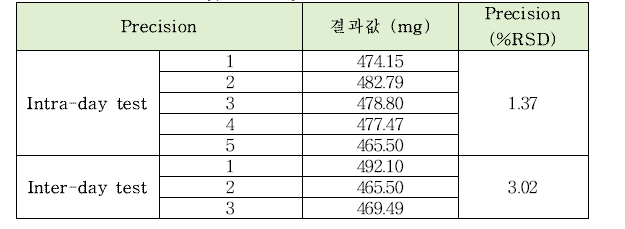 피로인산나트륨의 정량시험법 intra-day, inter-day 정밀도 테스트 결과