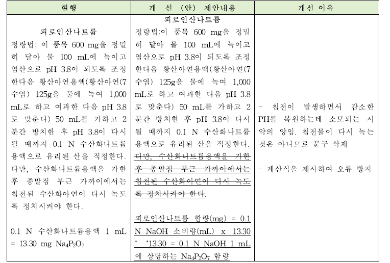 피로인산나트륨 정량법의 개선안과 개선이유