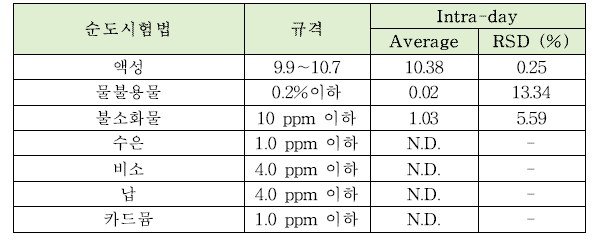 피로인산나트륨의 순도시험법 intra-day 정밀도 테스트 결과