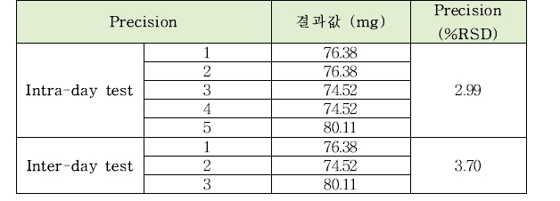 피로인산제이철의 정량시험법 intra-day, inter-day 정밀도 테스트 결과