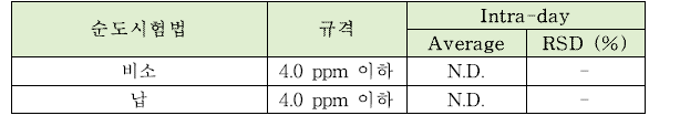 피로인산제이철의 순도시험법 intra-day 정밀도 테스트 결과