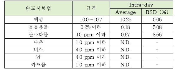 피로인산칼륨의 순도시험법 intra-day 정밀도 테스트 결과