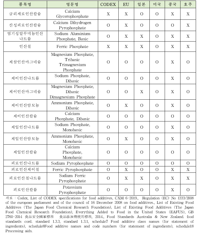 국외 인산염 지정현황