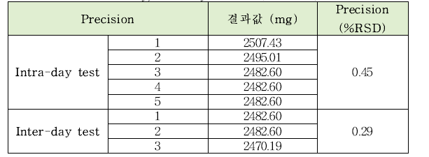 글리세로인산칼륨의 정량시험법 intra-day, inter-day 정밀도 테스트 결과