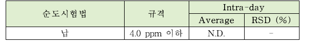 글리세로인산칼륨의 순도시험법 intra-day 정밀도 테스트 결과