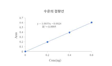 수은의 검량선