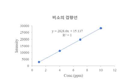 비소의 검량선