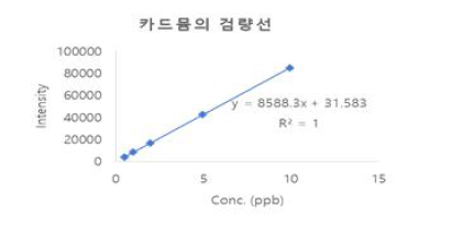 카드뮴의 검량선