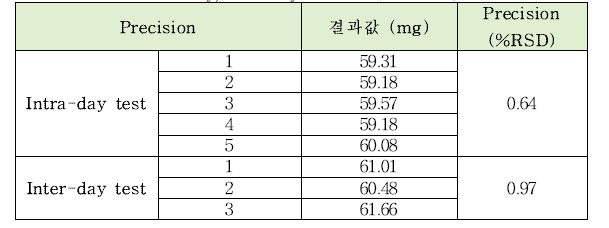 메타인산칼륨의 정량시험법 intra-day, inter-day 정밀도 테스트 결과