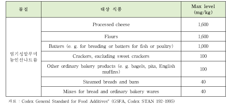 연구대상 물질의 CODEX 사용기준