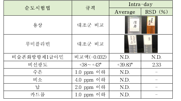 비타민B2인산에스테르나트륨의 순도시험법 intra-day 정밀도 테스트 결과