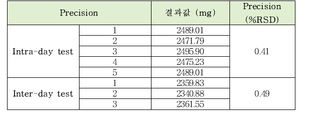 산성알루미늄인산나트륨의 정량시험법 intra-day, inter-day 정밀도 테스트 결과