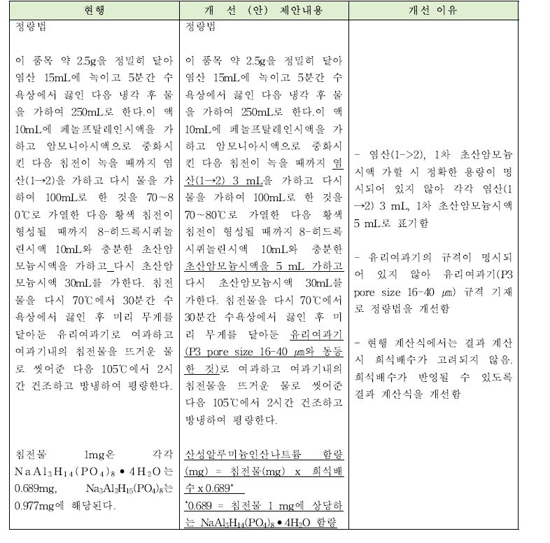 산성알루미늄인산나트륨 정량법의 개선안과 개선이유