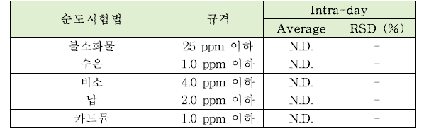 산성알루미늄인산나트륨의 순도시험법 intra-day 정밀도 테스트 결과