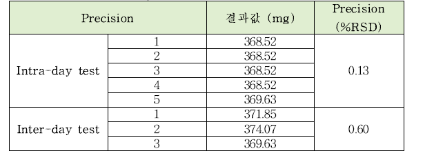 산성피로인산나트륨의 정량시험법 intra-day, inter-day 정밀도 테스트 결과