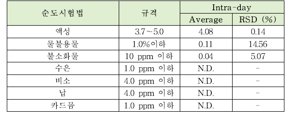 산성피로인산나트륨의 순도시험법 intra-day 정밀도 테스트 결과