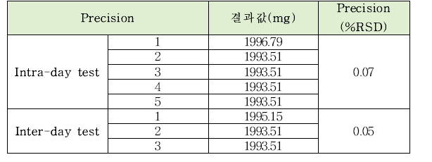 제삼인산나트륨의 정량시험법 intra-day, inter-day 정밀도 테스트 결과