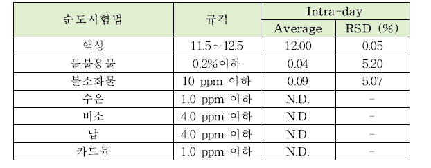 제삼인산나트륨의 순도시험법 intra-day 정밀도 테스트 결과