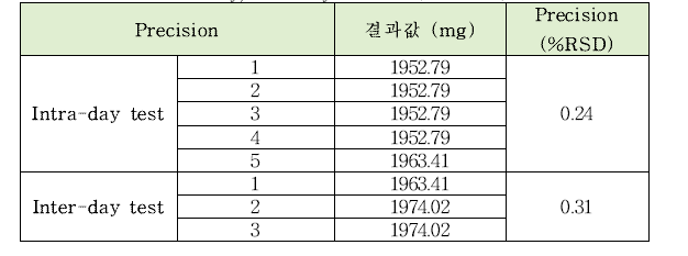 제삼인산칼륨의 정량시험법 intra-day, inter-day 정밀도 테스트 결과