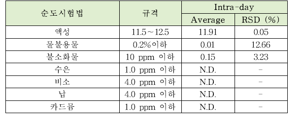 제삼인산칼륨의 순도시험법 intra-day 정밀도 테스트 결과