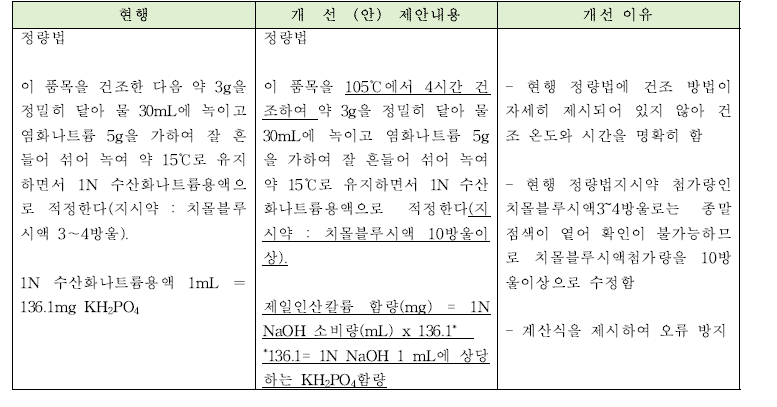 제일인산칼륨 정량법의 개선안과 개선이유