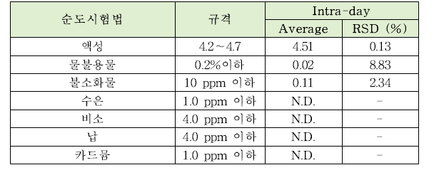 제일인산칼륨의 순도시험법 intra-day 정밀도 테스트 결과