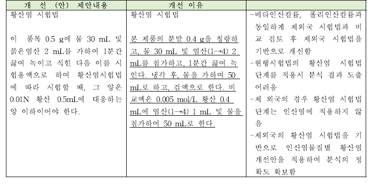 폴리인산나트륨의 순도시험법 개선안과 개선이유