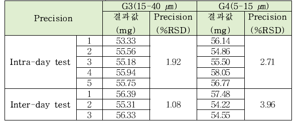 폴리인산칼륨의 정량시험법 intra-day, inter-day 정밀도 테스트 결과