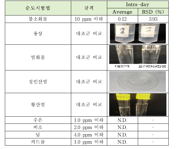 폴리인산칼륨의 순도시험법 intra-day 정밀도 테스트 결과