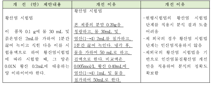 폴리인산칼륨의 순도시험법 개선안과 개선이유