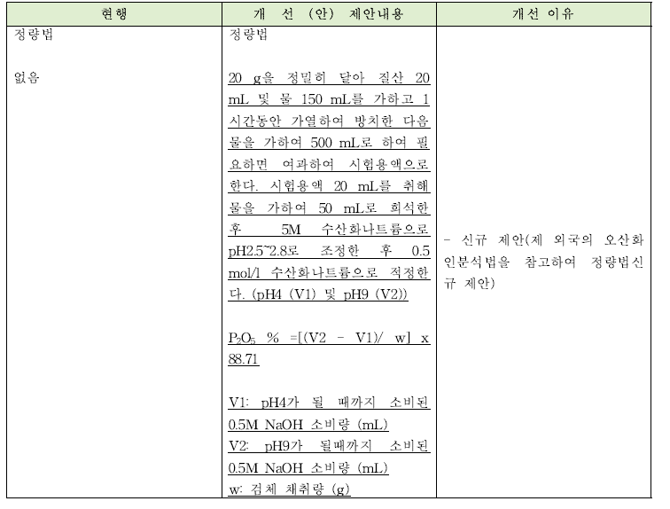 트리폴리인산나트륨 정량법의 신규 제정안과 신규 제정이유