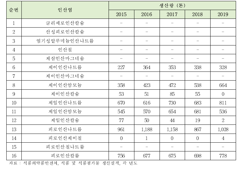 국내 식품용 인산염 생산현황