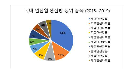 국내 인산염 생산량 상위 품목