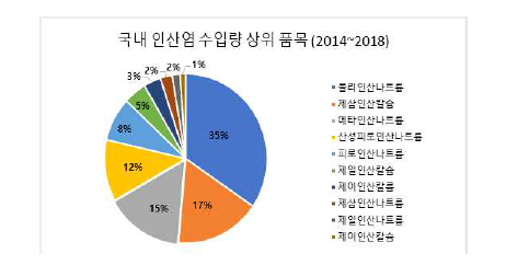 국내 인산염 수입량 상위 품목