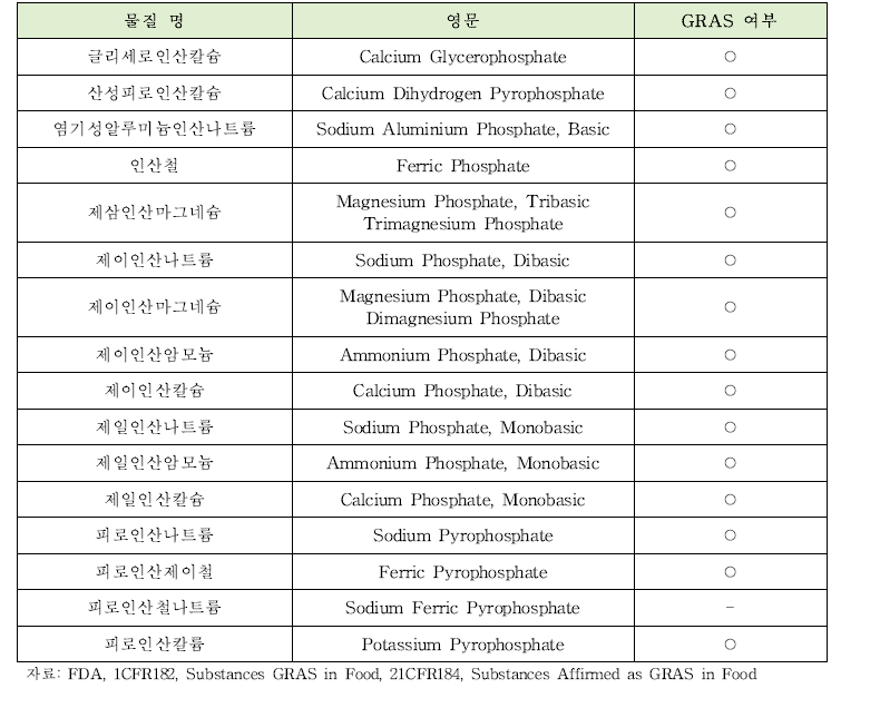 연구대상 인산염 GRAS 지정현황