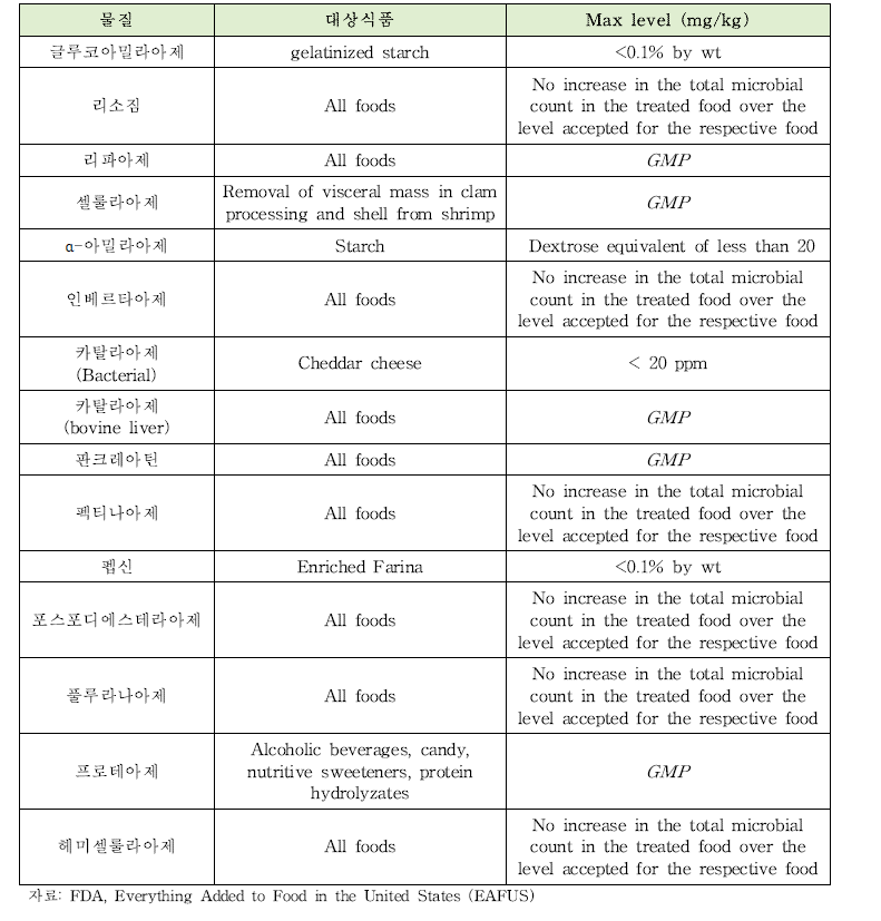 미국 사용기준(효소)