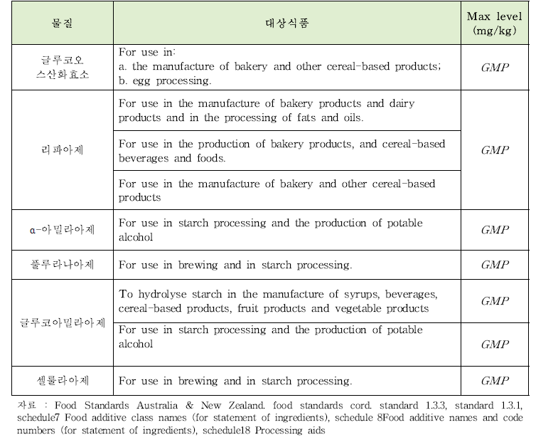 연구대상 물질의 호주 사용기준