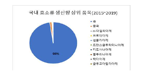 국내 효소류 생산량 상위 품목