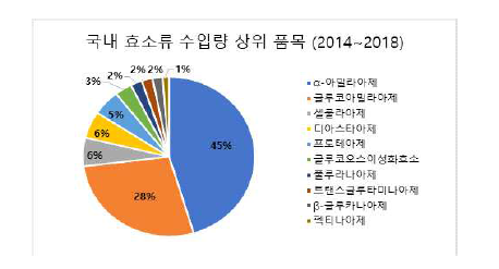 국내 효소류 수입량 상위 품목