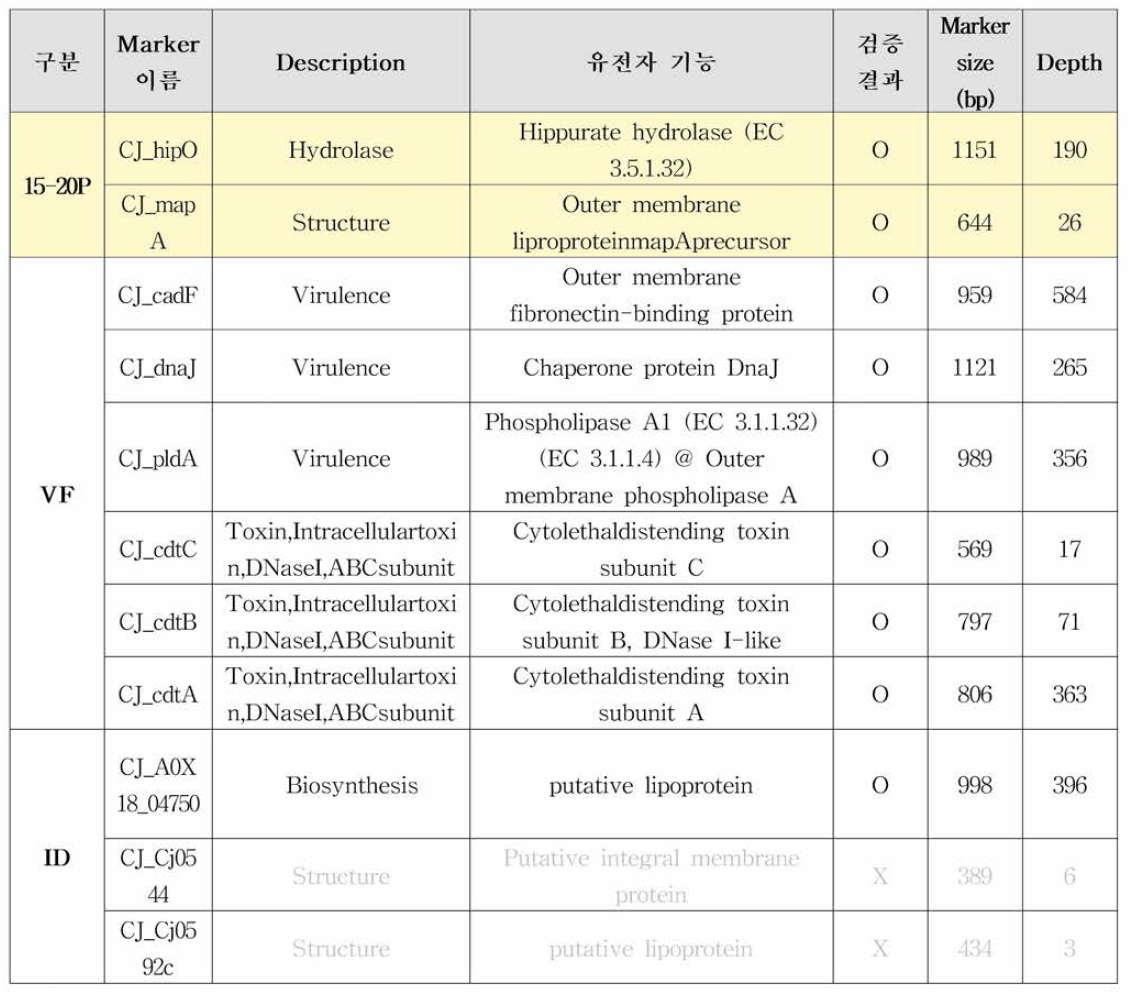 Campylobacter jejuni 바이오마커