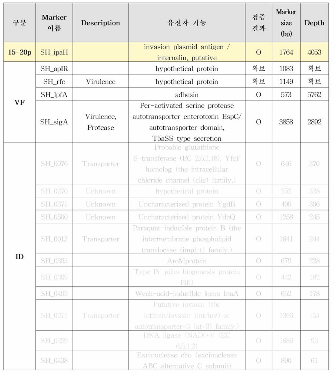 Shigella 바이오마커