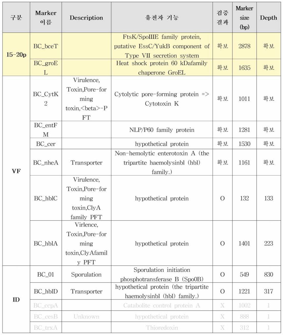 Bacillus cereus 바이오마커