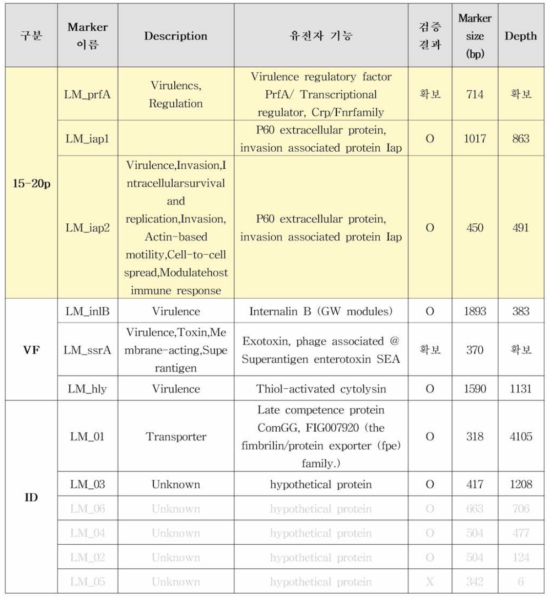 Listeria monocytogenes 바이오마커