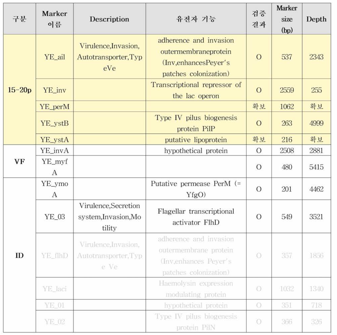 Yersinia enterocolitica 바이오마커