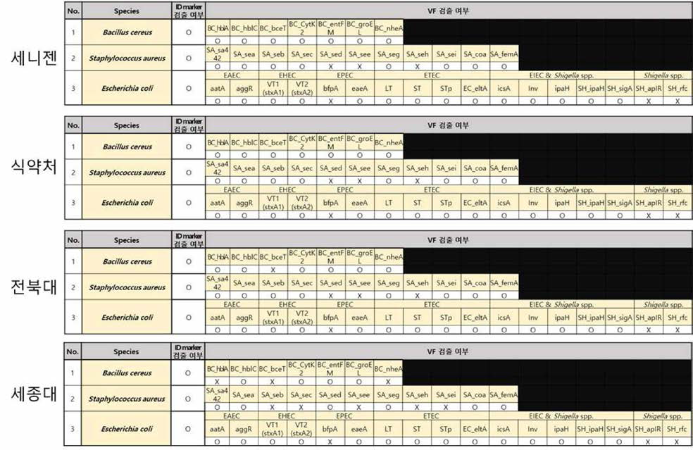 4개 기관에서 상추에 균주를 접종하여 NGS panel 실험하였을 때 검출된 유전자