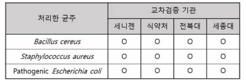 4개 기관에서 상주에 균주를 접종하여 NGS panel 실험하였을 때 검줄된 균주