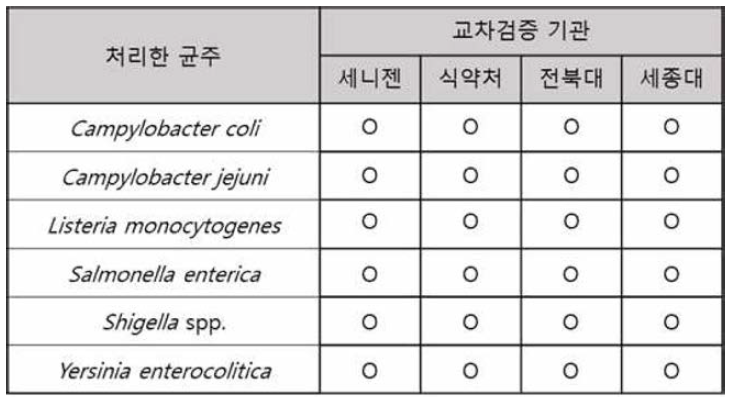 4개 기관에서 돼지고기에 균주를 접종한 후 NGS panel 실험한 결과